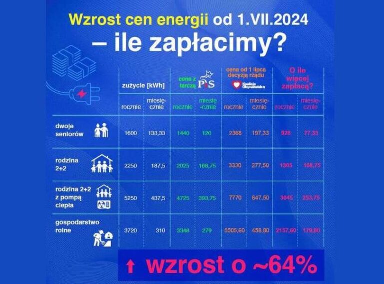 Ceny energii od lipca