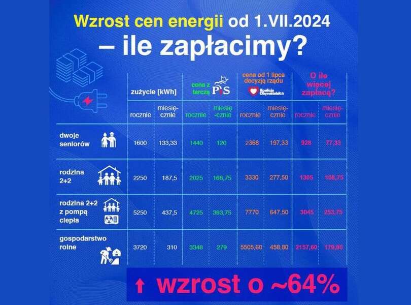 Ceny energii od lipca