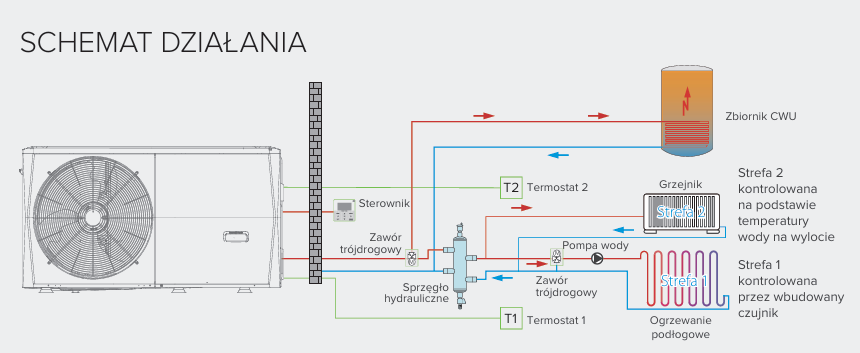 midea m thermal monoblok schemat działania